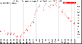 Milwaukee Weather Outdoor Temperature<br>per Hour<br>(24 Hours)