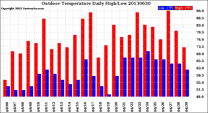 Milwaukee Weather Outdoor Temperature<br>Daily High/Low