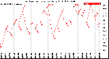 Milwaukee Weather Outdoor Temperature<br>Daily High