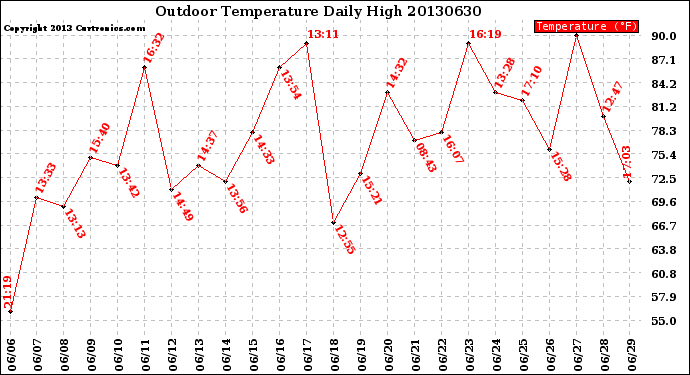 Milwaukee Weather Outdoor Temperature<br>Daily High