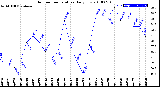 Milwaukee Weather Outdoor Temperature<br>Daily Low