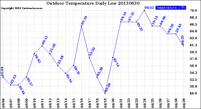 Milwaukee Weather Outdoor Temperature<br>Daily Low