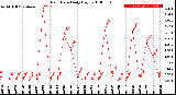 Milwaukee Weather Rain Rate<br>Daily High