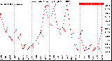 Milwaukee Weather Rain Rate<br>Monthly High