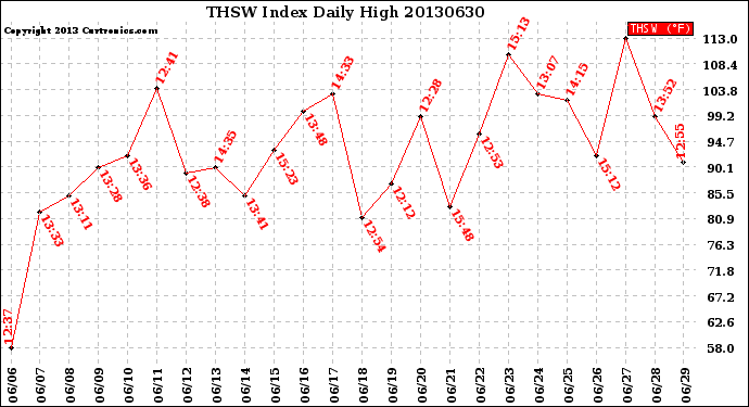 Milwaukee Weather THSW Index<br>Daily High