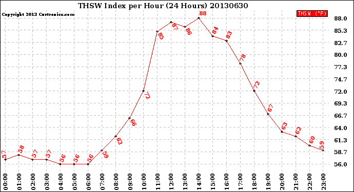 Milwaukee Weather THSW Index<br>per Hour<br>(24 Hours)