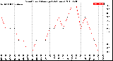 Milwaukee Weather Wind Speed<br>Average<br>(24 Hours)