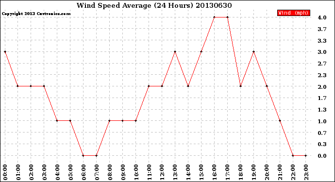 Milwaukee Weather Wind Speed<br>Average<br>(24 Hours)