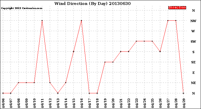 Milwaukee Weather Wind Direction<br>(By Day)