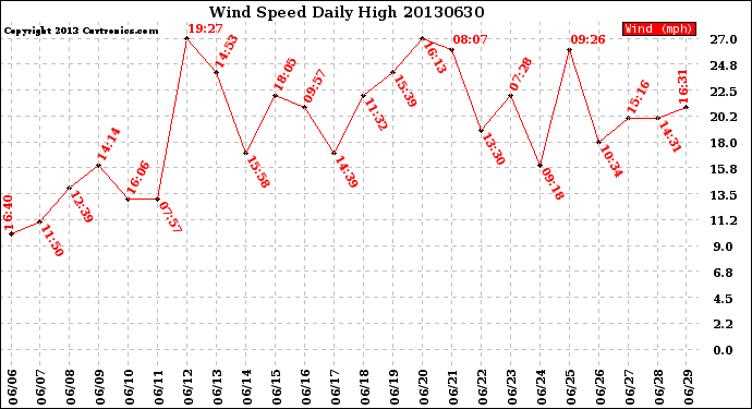 Milwaukee Weather Wind Speed<br>Daily High