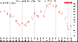 Milwaukee Weather Wind Speed<br>Hourly High<br>(24 Hours)