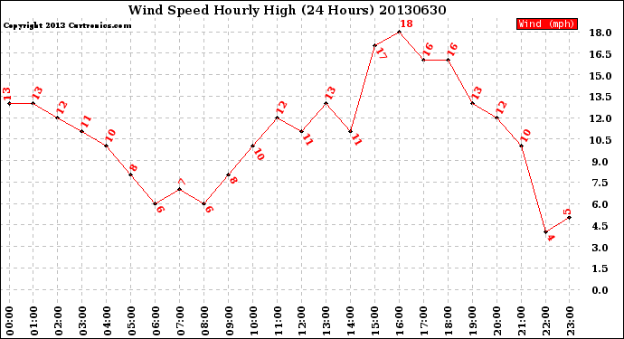 Milwaukee Weather Wind Speed<br>Hourly High<br>(24 Hours)