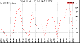 Milwaukee Weather Wind Direction<br>Daily High