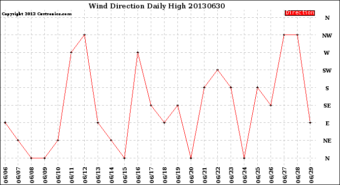 Milwaukee Weather Wind Direction<br>Daily High