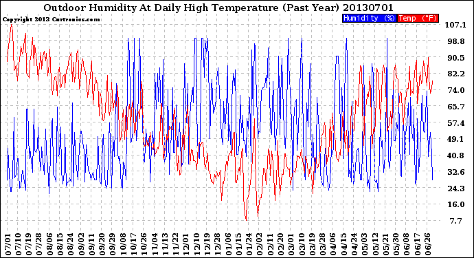 Milwaukee Weather Outdoor Humidity<br>At Daily High<br>Temperature<br>(Past Year)