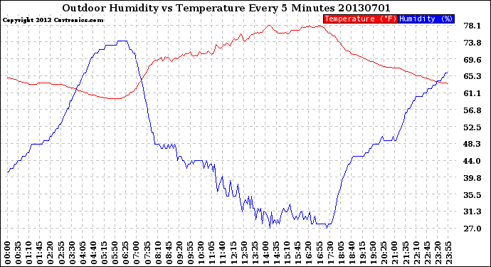 Milwaukee Weather Outdoor Humidity<br>vs Temperature<br>Every 5 Minutes