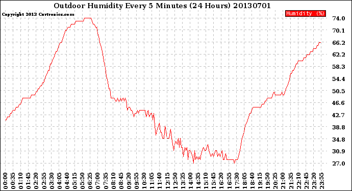 Milwaukee Weather Outdoor Humidity<br>Every 5 Minutes<br>(24 Hours)