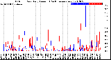 Milwaukee Weather Outdoor Rain<br>Daily Amount<br>(Past/Previous Year)