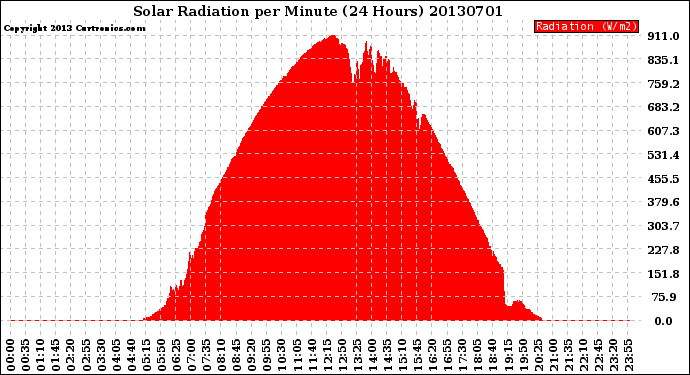 Milwaukee Weather Solar Radiation<br>per Minute<br>(24 Hours)