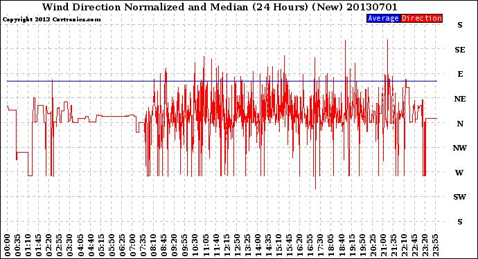 Milwaukee Weather Wind Direction<br>Normalized and Median<br>(24 Hours) (New)