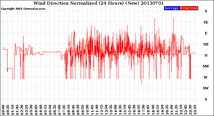 Milwaukee Weather Wind Direction<br>Normalized<br>(24 Hours) (New)