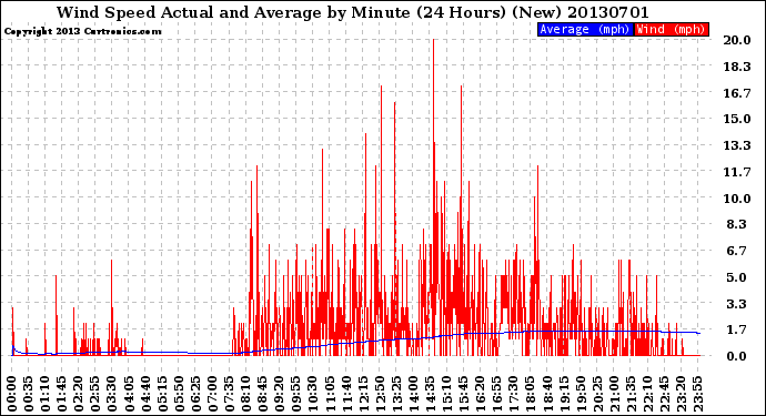 Milwaukee Weather Wind Speed<br>Actual and Average<br>by Minute<br>(24 Hours) (New)