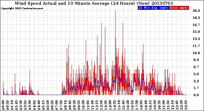 Milwaukee Weather Wind Speed<br>Actual and 10 Minute<br>Average<br>(24 Hours) (New)