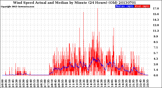 Milwaukee Weather Wind Speed<br>Actual and Median<br>by Minute<br>(24 Hours) (Old)