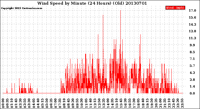 Milwaukee Weather Wind Speed<br>by Minute<br>(24 Hours) (Old)