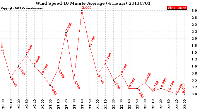 Milwaukee Weather Wind Speed<br>10 Minute Average<br>(4 Hours)