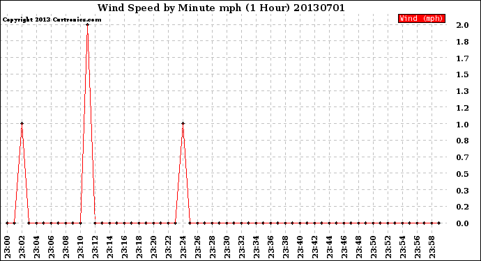 Milwaukee Weather Wind Speed<br>by Minute mph<br>(1 Hour)