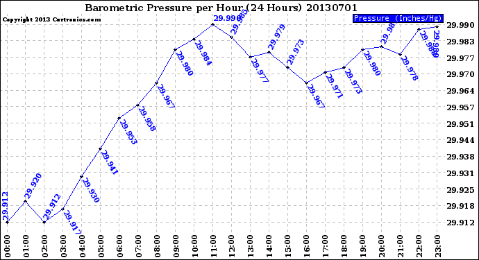 Milwaukee Weather Barometric Pressure<br>per Hour<br>(24 Hours)