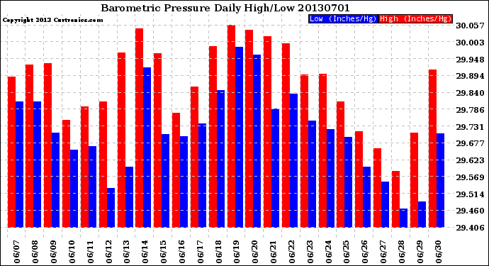 Milwaukee Weather Barometric Pressure<br>Daily High/Low