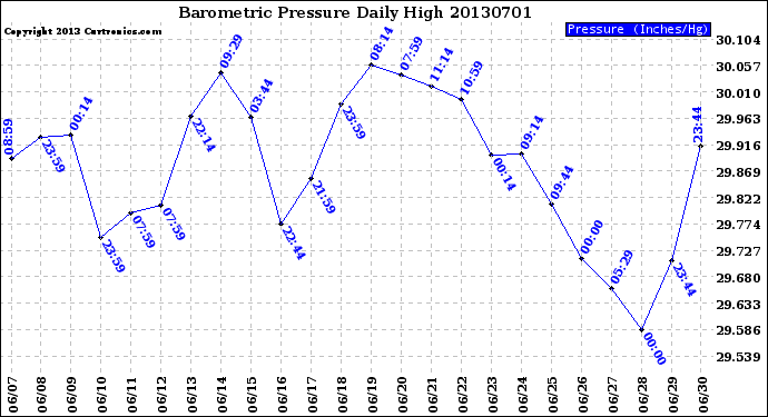 Milwaukee Weather Barometric Pressure<br>Daily High