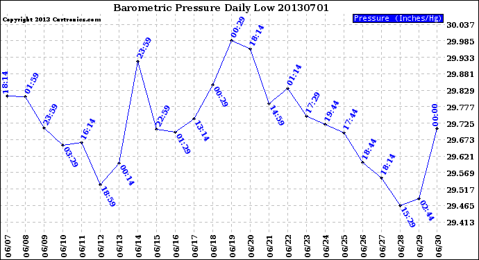 Milwaukee Weather Barometric Pressure<br>Daily Low