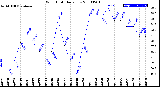 Milwaukee Weather Wind Chill<br>Daily Low