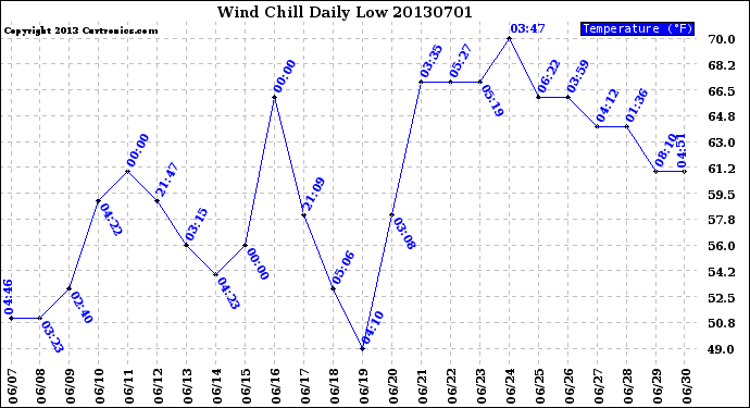 Milwaukee Weather Wind Chill<br>Daily Low