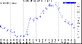 Milwaukee Weather Wind Chill<br>(24 Hours)