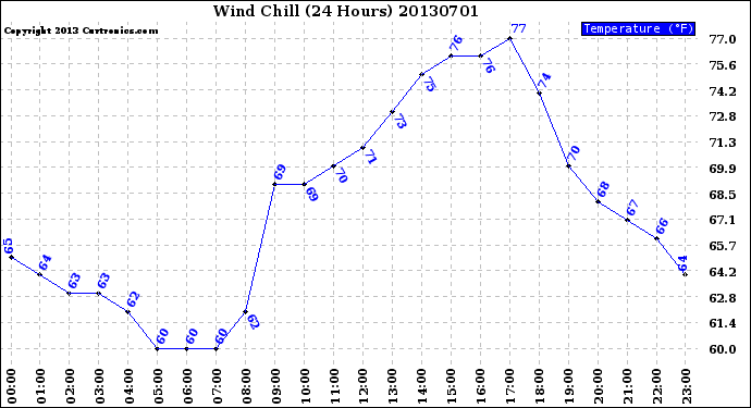 Milwaukee Weather Wind Chill<br>(24 Hours)