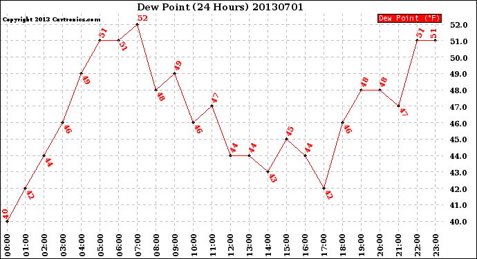 Milwaukee Weather Dew Point<br>(24 Hours)