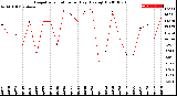 Milwaukee Weather Evapotranspiration<br>per Day (Ozs sq/ft)