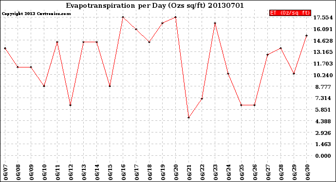 Milwaukee Weather Evapotranspiration<br>per Day (Ozs sq/ft)