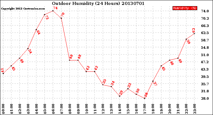 Milwaukee Weather Outdoor Humidity<br>(24 Hours)