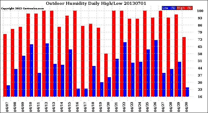 Milwaukee Weather Outdoor Humidity<br>Daily High/Low