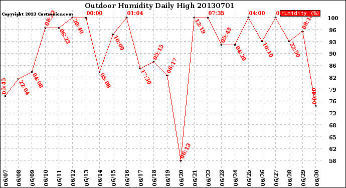 Milwaukee Weather Outdoor Humidity<br>Daily High