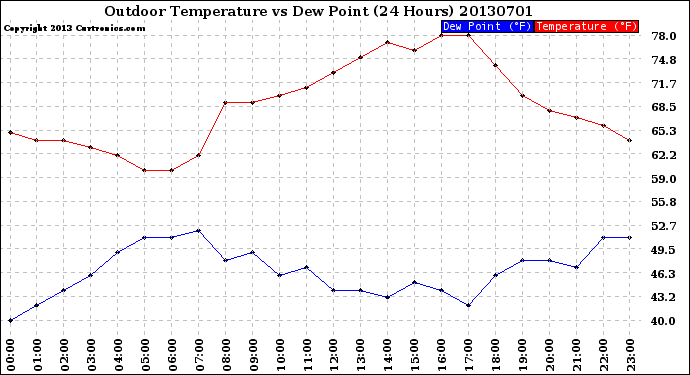 Milwaukee Weather Outdoor Temperature<br>vs Dew Point<br>(24 Hours)