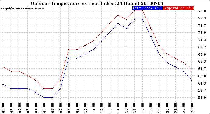 Milwaukee Weather Outdoor Temperature<br>vs Heat Index<br>(24 Hours)