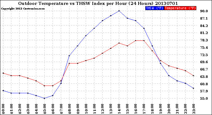 Milwaukee Weather Outdoor Temperature<br>vs THSW Index<br>per Hour<br>(24 Hours)