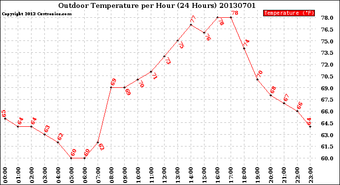 Milwaukee Weather Outdoor Temperature<br>per Hour<br>(24 Hours)