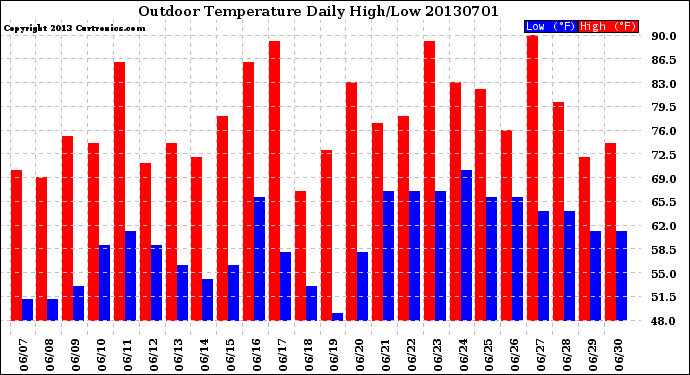 Milwaukee Weather Outdoor Temperature<br>Daily High/Low